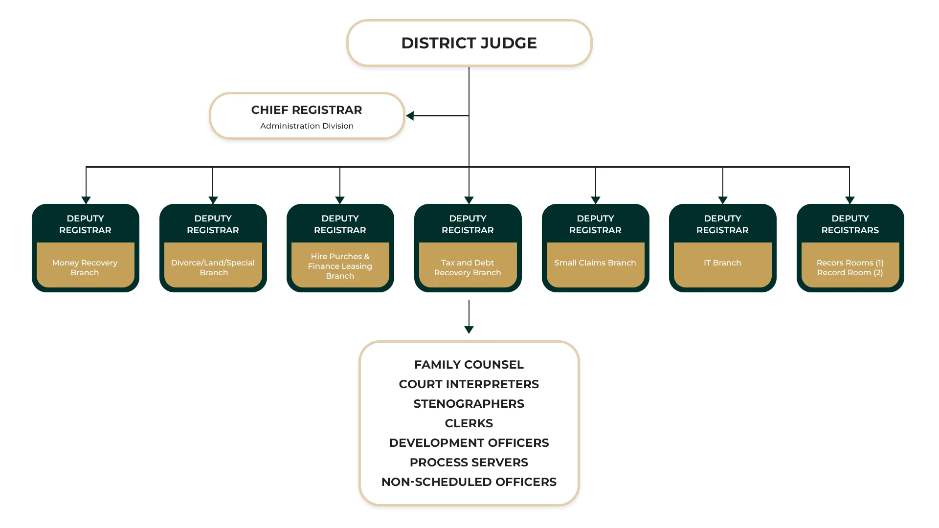 District Court Kaduwela ORGANIZATIONAL STRUCTURE
